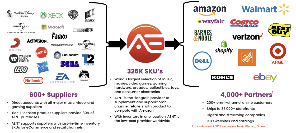 Global Category Leading Distributor in $10B & Growing Physical Media Market