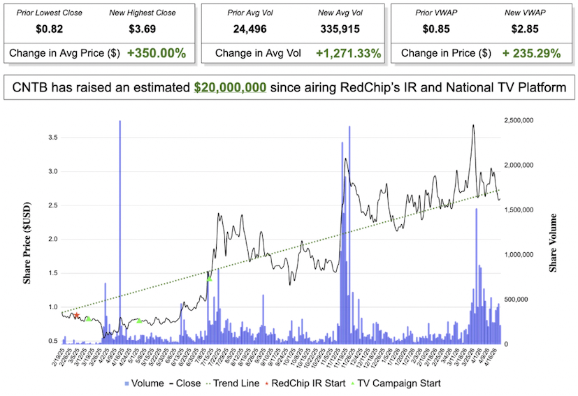 CNTB Case Study