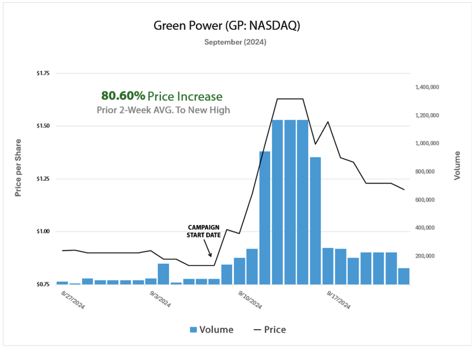 GP Case Study