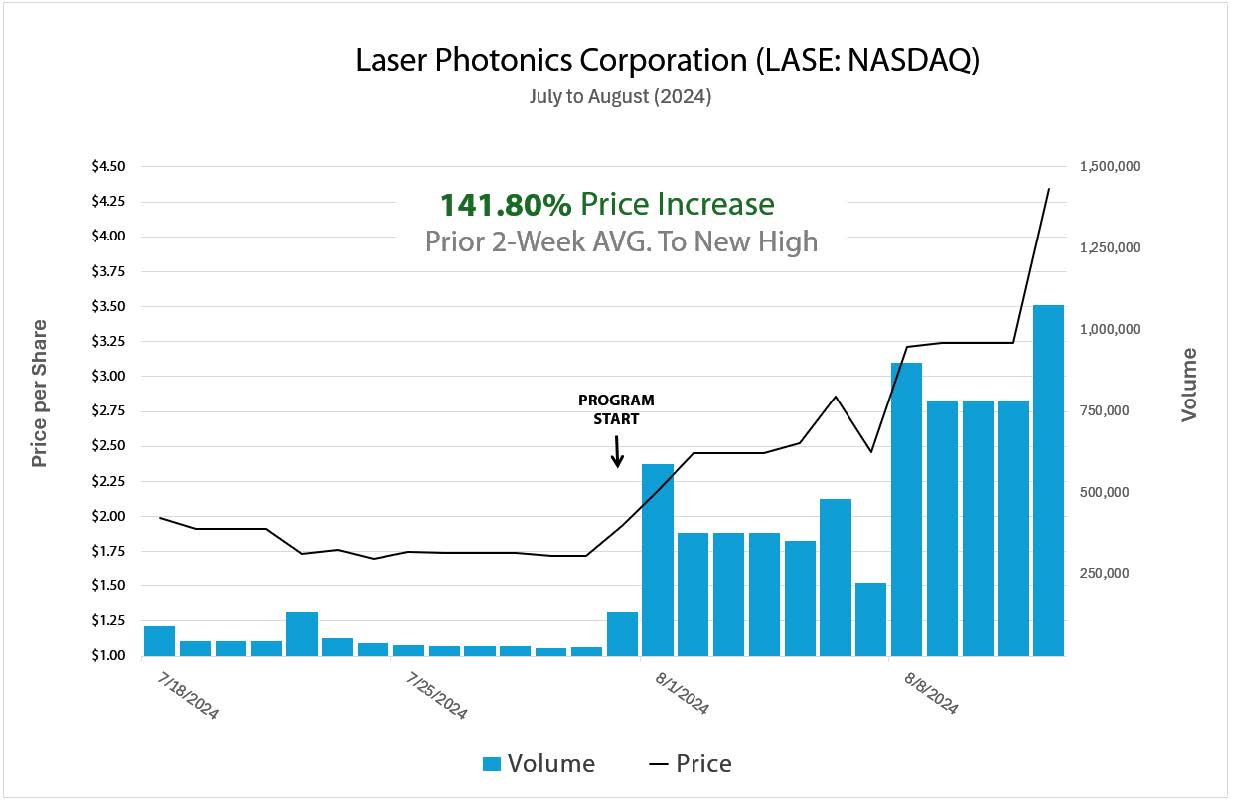 LASE Case Study