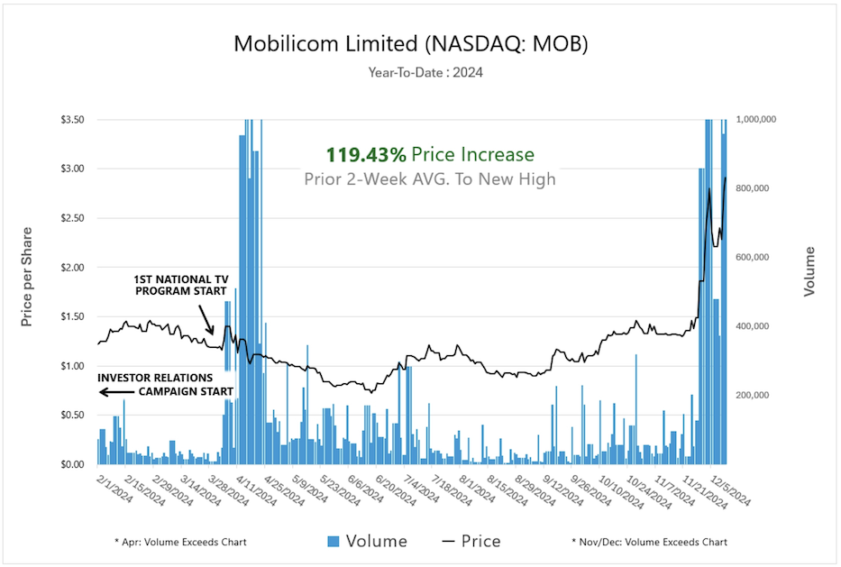 MOB Case Study