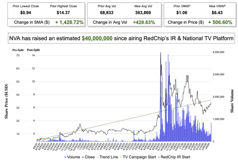 NVA Case Study