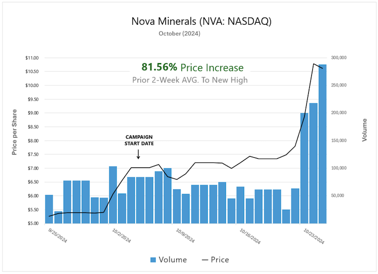 NVA Case Study